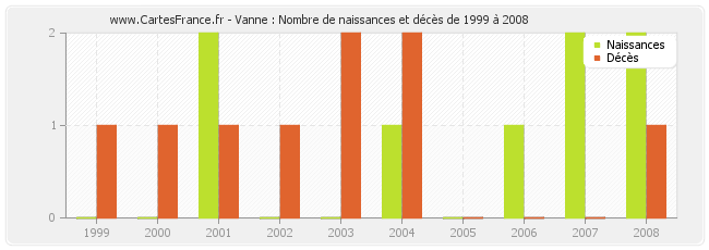 Vanne : Nombre de naissances et décès de 1999 à 2008