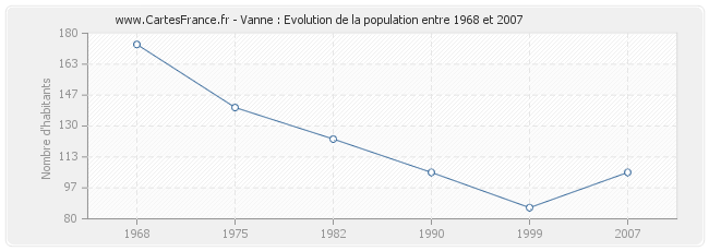 Population Vanne