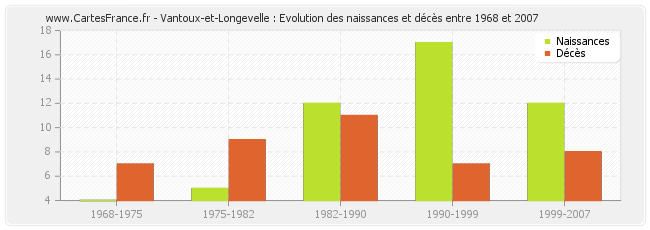 Vantoux-et-Longevelle : Evolution des naissances et décès entre 1968 et 2007