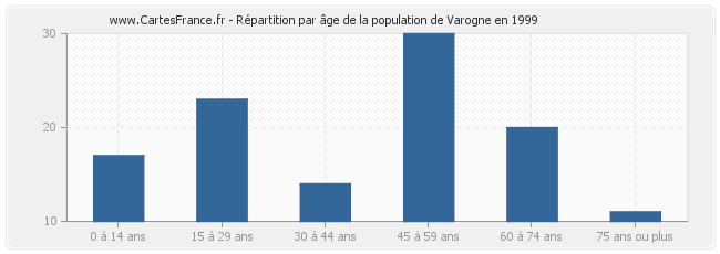 Répartition par âge de la population de Varogne en 1999