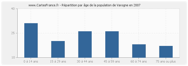 Répartition par âge de la population de Varogne en 2007