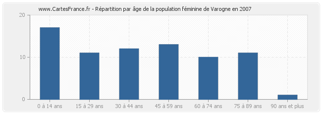 Répartition par âge de la population féminine de Varogne en 2007