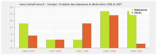 Varogne : Evolution des naissances et décès entre 1968 et 2007