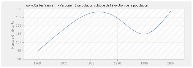 Varogne : Interpolation cubique de l'évolution de la population