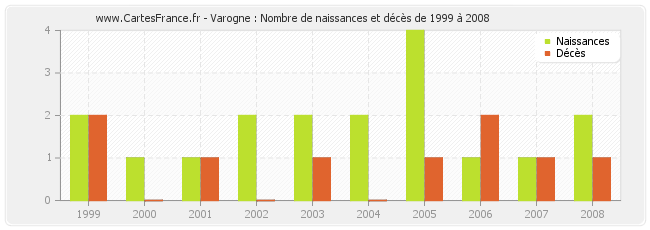 Varogne : Nombre de naissances et décès de 1999 à 2008