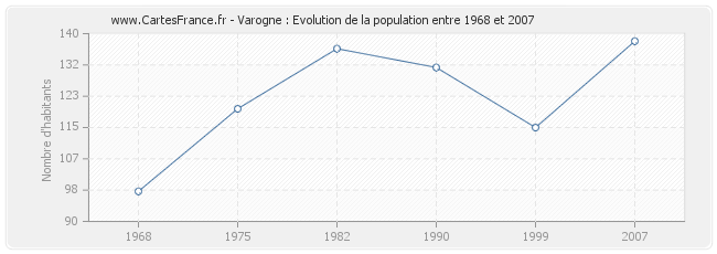 Population Varogne