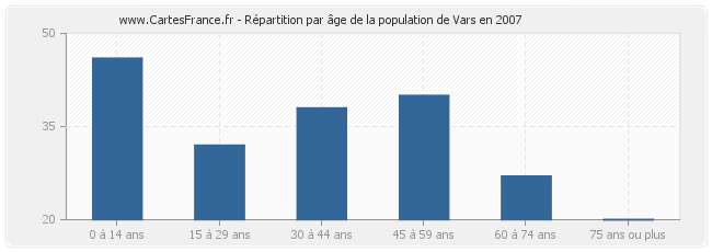 Répartition par âge de la population de Vars en 2007