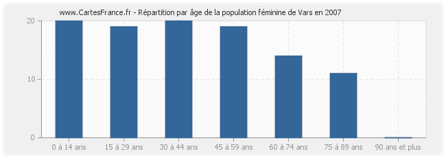 Répartition par âge de la population féminine de Vars en 2007