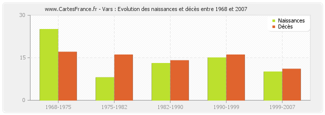Vars : Evolution des naissances et décès entre 1968 et 2007