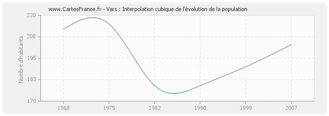 Vars : Interpolation cubique de l'évolution de la population