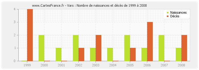 Vars : Nombre de naissances et décès de 1999 à 2008