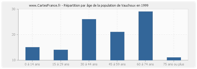 Répartition par âge de la population de Vauchoux en 1999