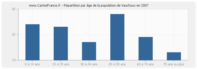 Répartition par âge de la population de Vauchoux en 2007