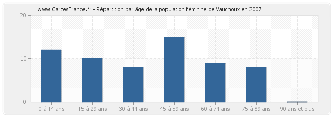 Répartition par âge de la population féminine de Vauchoux en 2007
