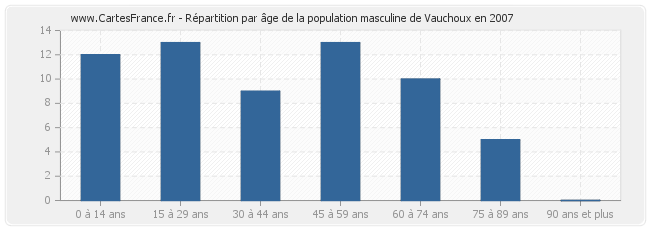 Répartition par âge de la population masculine de Vauchoux en 2007