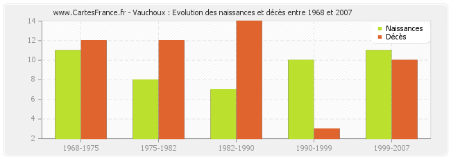 Vauchoux : Evolution des naissances et décès entre 1968 et 2007