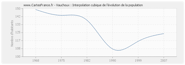 Vauchoux : Interpolation cubique de l'évolution de la population