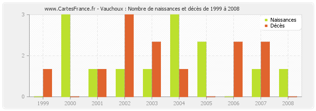 Vauchoux : Nombre de naissances et décès de 1999 à 2008
