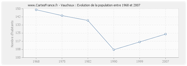 Population Vauchoux