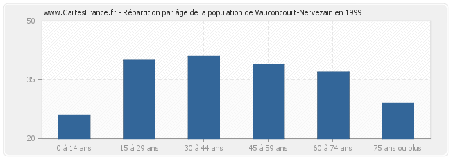 Répartition par âge de la population de Vauconcourt-Nervezain en 1999