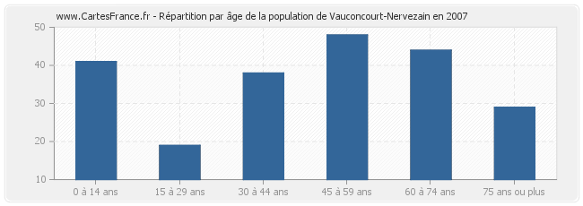 Répartition par âge de la population de Vauconcourt-Nervezain en 2007