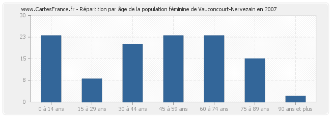 Répartition par âge de la population féminine de Vauconcourt-Nervezain en 2007