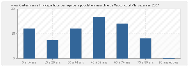Répartition par âge de la population masculine de Vauconcourt-Nervezain en 2007