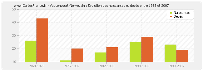 Vauconcourt-Nervezain : Evolution des naissances et décès entre 1968 et 2007