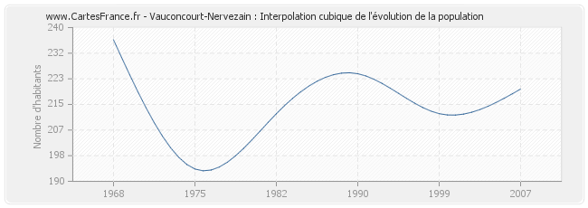 Vauconcourt-Nervezain : Interpolation cubique de l'évolution de la population