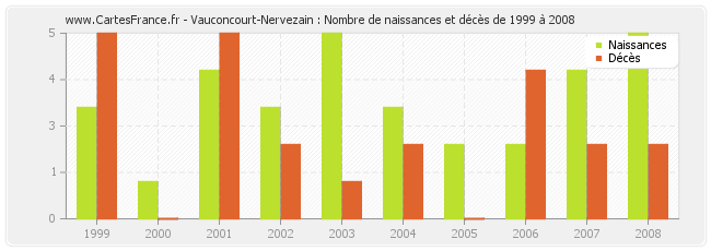 Vauconcourt-Nervezain : Nombre de naissances et décès de 1999 à 2008