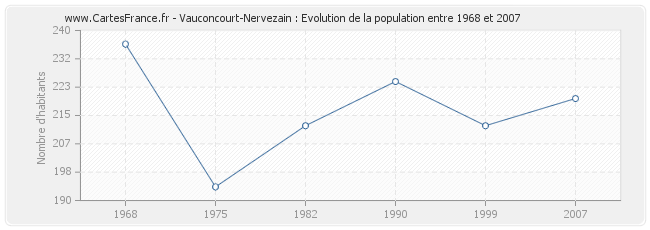 Population Vauconcourt-Nervezain
