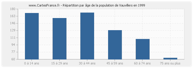 Répartition par âge de la population de Vauvillers en 1999