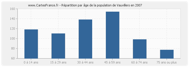 Répartition par âge de la population de Vauvillers en 2007