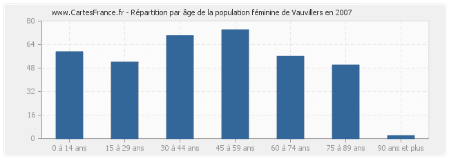 Répartition par âge de la population féminine de Vauvillers en 2007