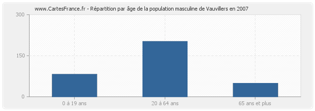 Répartition par âge de la population masculine de Vauvillers en 2007