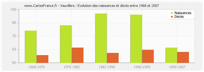 Vauvillers : Evolution des naissances et décès entre 1968 et 2007