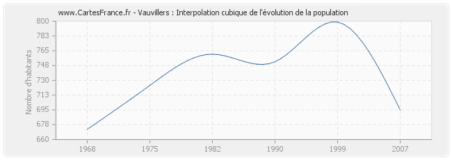 Vauvillers : Interpolation cubique de l'évolution de la population