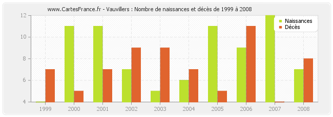 Vauvillers : Nombre de naissances et décès de 1999 à 2008