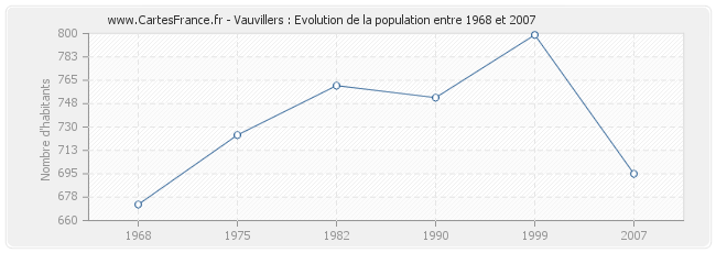 Population Vauvillers