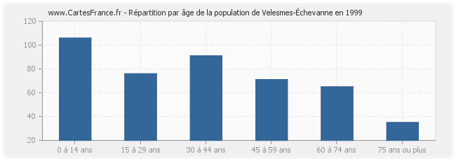 Répartition par âge de la population de Velesmes-Échevanne en 1999