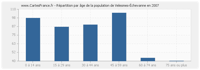 Répartition par âge de la population de Velesmes-Échevanne en 2007