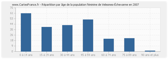 Répartition par âge de la population féminine de Velesmes-Échevanne en 2007