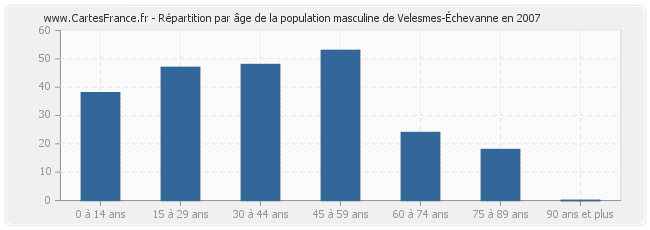Répartition par âge de la population masculine de Velesmes-Échevanne en 2007