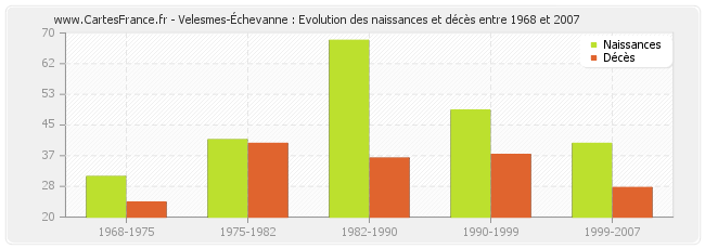 Velesmes-Échevanne : Evolution des naissances et décès entre 1968 et 2007