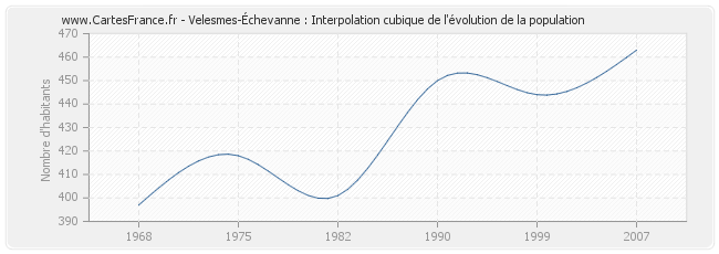 Velesmes-Échevanne : Interpolation cubique de l'évolution de la population