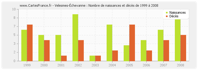 Velesmes-Échevanne : Nombre de naissances et décès de 1999 à 2008
