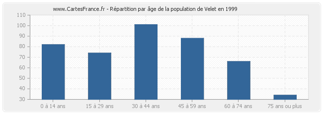 Répartition par âge de la population de Velet en 1999