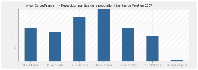 Répartition par âge de la population féminine de Velet en 2007