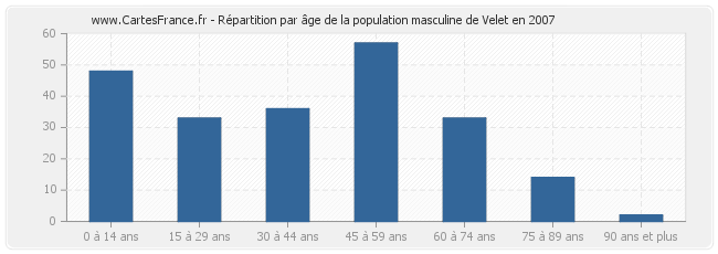 Répartition par âge de la population masculine de Velet en 2007