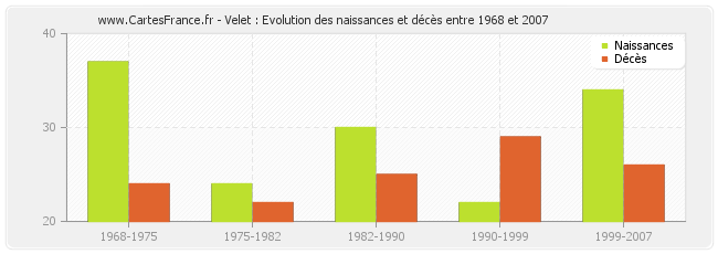 Velet : Evolution des naissances et décès entre 1968 et 2007